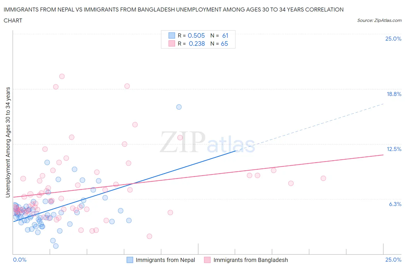 Immigrants from Nepal vs Immigrants from Bangladesh Unemployment Among Ages 30 to 34 years