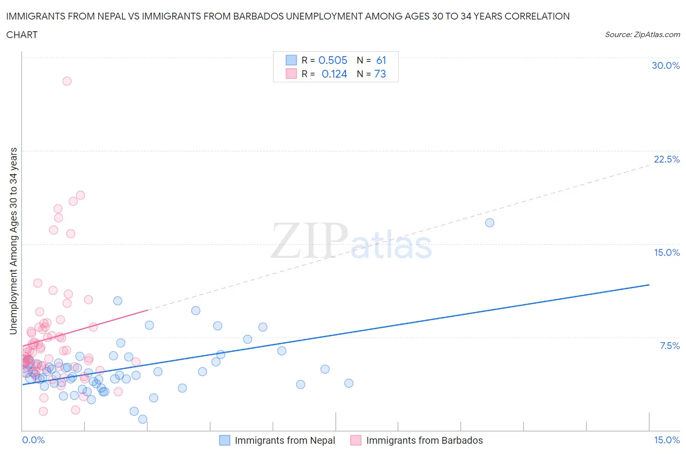 Immigrants from Nepal vs Immigrants from Barbados Unemployment Among Ages 30 to 34 years