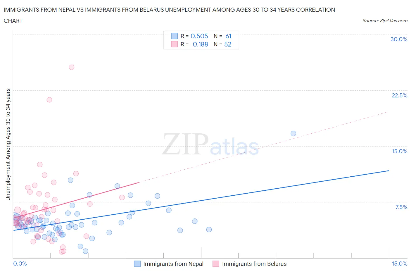 Immigrants from Nepal vs Immigrants from Belarus Unemployment Among Ages 30 to 34 years