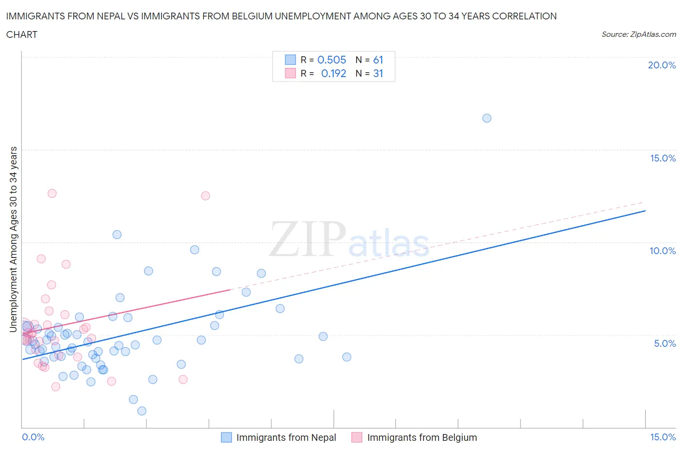Immigrants from Nepal vs Immigrants from Belgium Unemployment Among Ages 30 to 34 years