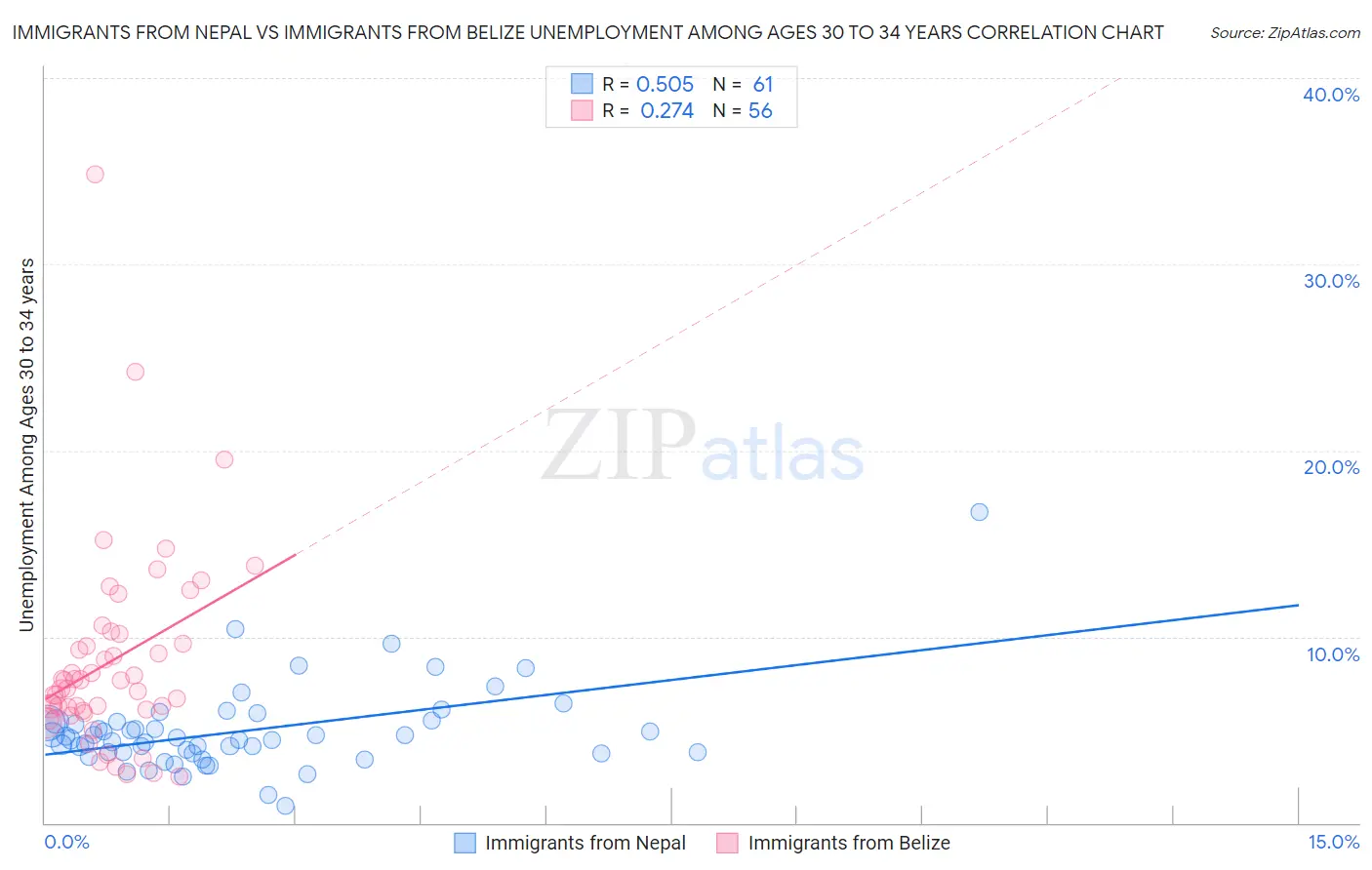Immigrants from Nepal vs Immigrants from Belize Unemployment Among Ages 30 to 34 years