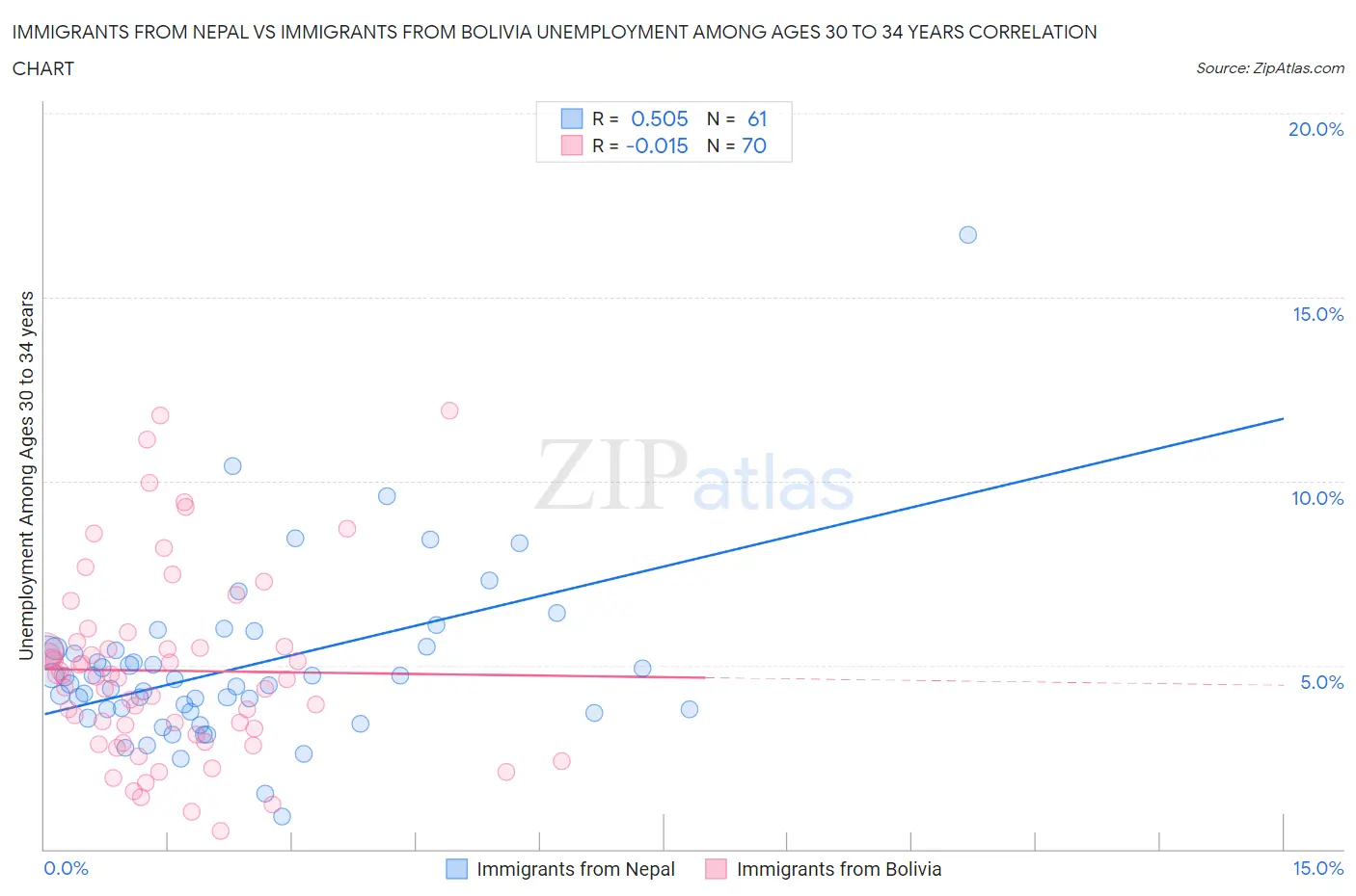 Immigrants from Nepal vs Immigrants from Bolivia Unemployment Among Ages 30 to 34 years