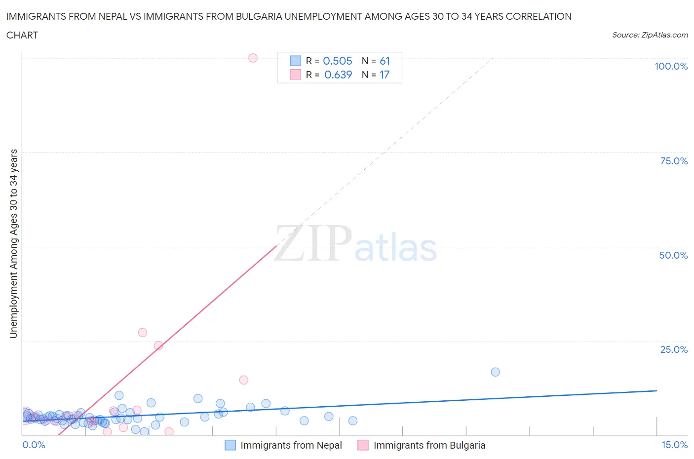 Immigrants from Nepal vs Immigrants from Bulgaria Unemployment Among Ages 30 to 34 years