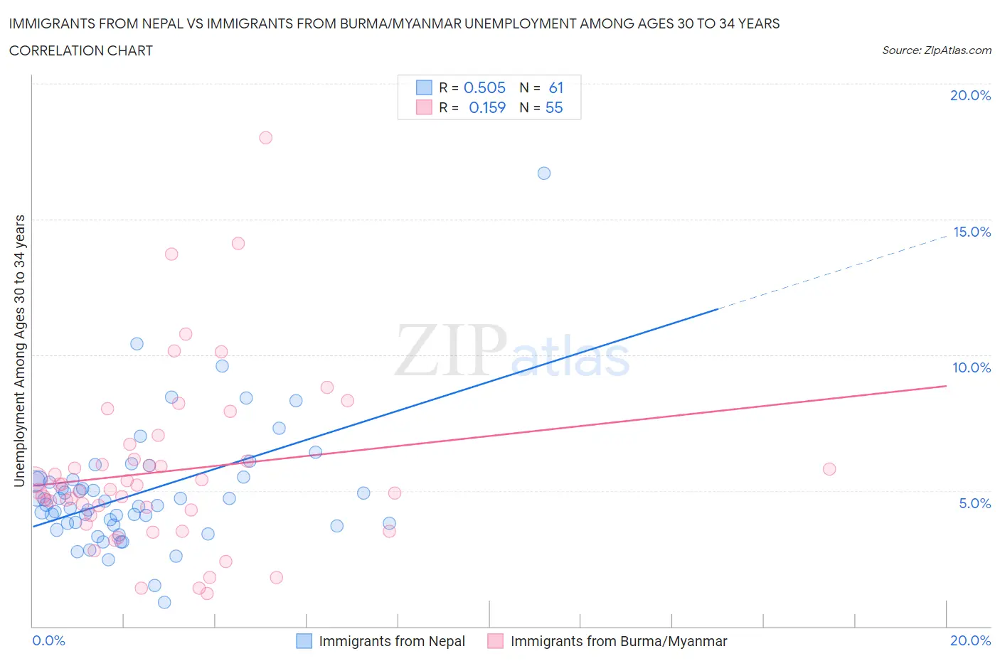 Immigrants from Nepal vs Immigrants from Burma/Myanmar Unemployment Among Ages 30 to 34 years