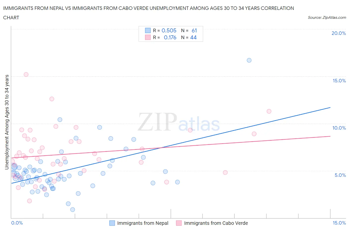 Immigrants from Nepal vs Immigrants from Cabo Verde Unemployment Among Ages 30 to 34 years
