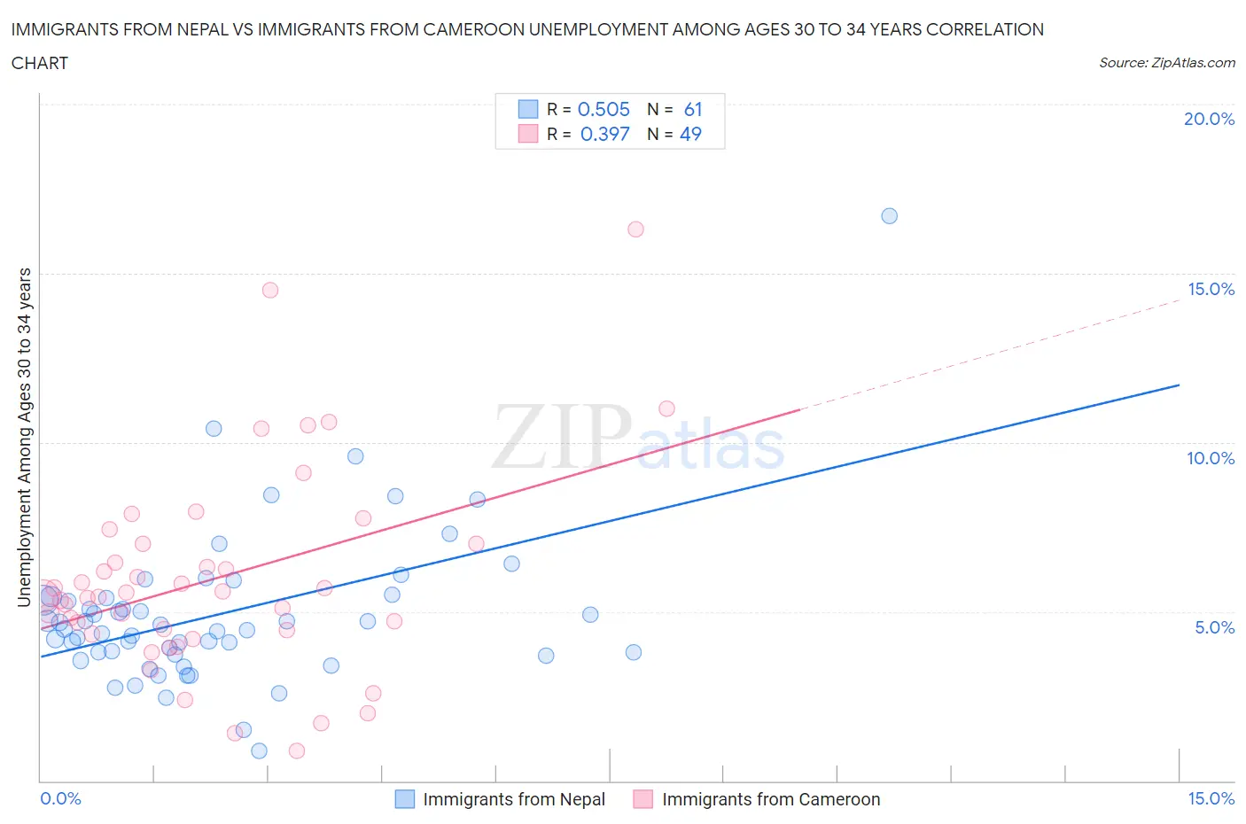 Immigrants from Nepal vs Immigrants from Cameroon Unemployment Among Ages 30 to 34 years