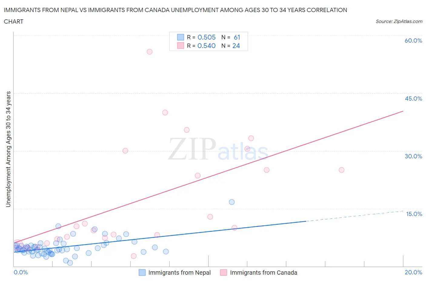 Immigrants from Nepal vs Immigrants from Canada Unemployment Among Ages 30 to 34 years
