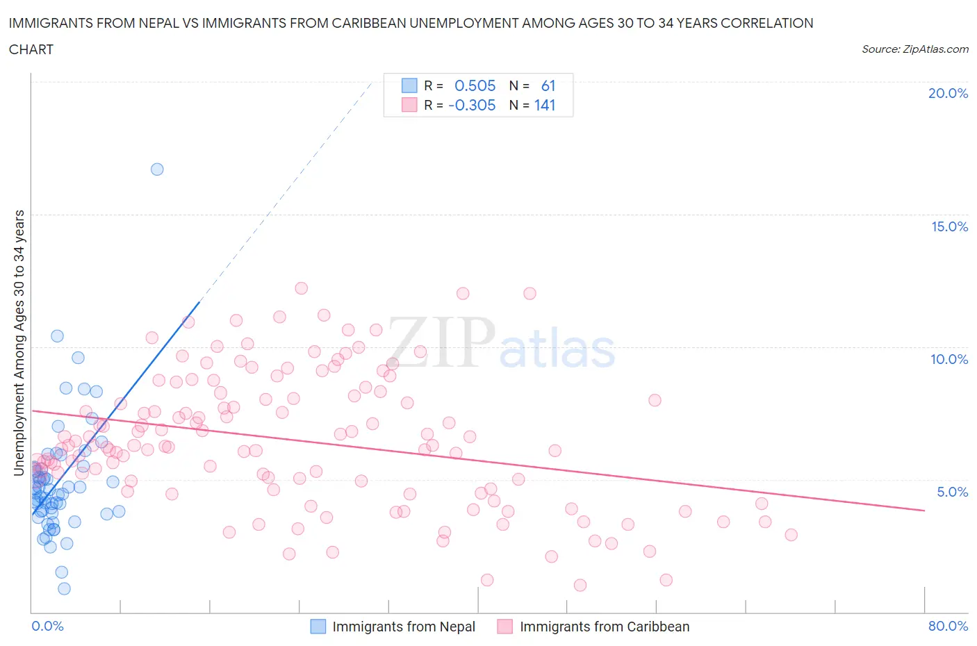 Immigrants from Nepal vs Immigrants from Caribbean Unemployment Among Ages 30 to 34 years