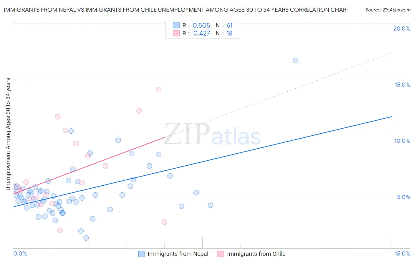 Immigrants from Nepal vs Immigrants from Chile Unemployment Among Ages 30 to 34 years