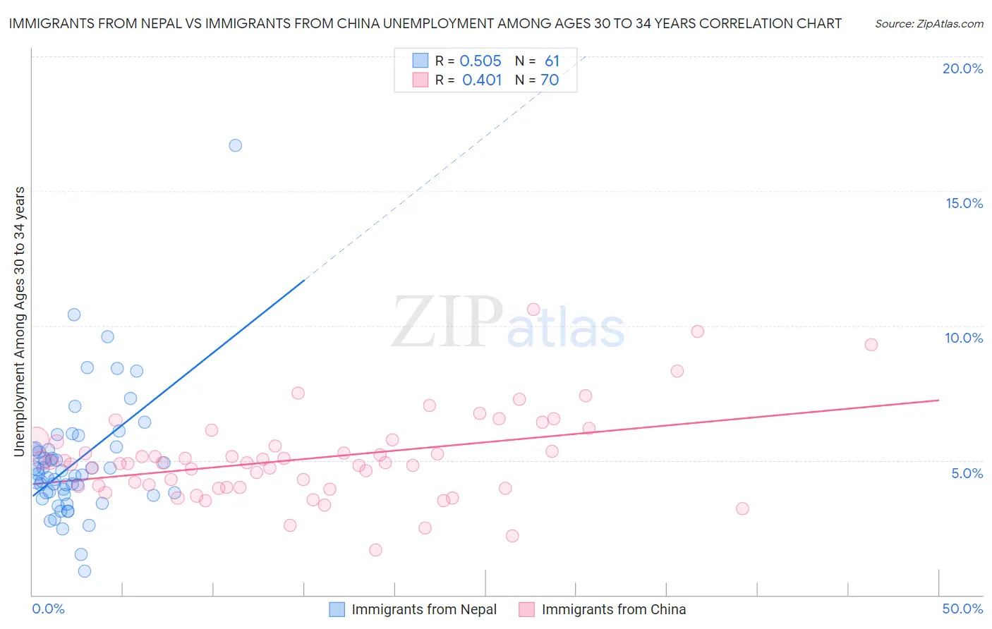 Immigrants from Nepal vs Immigrants from China Unemployment Among Ages 30 to 34 years