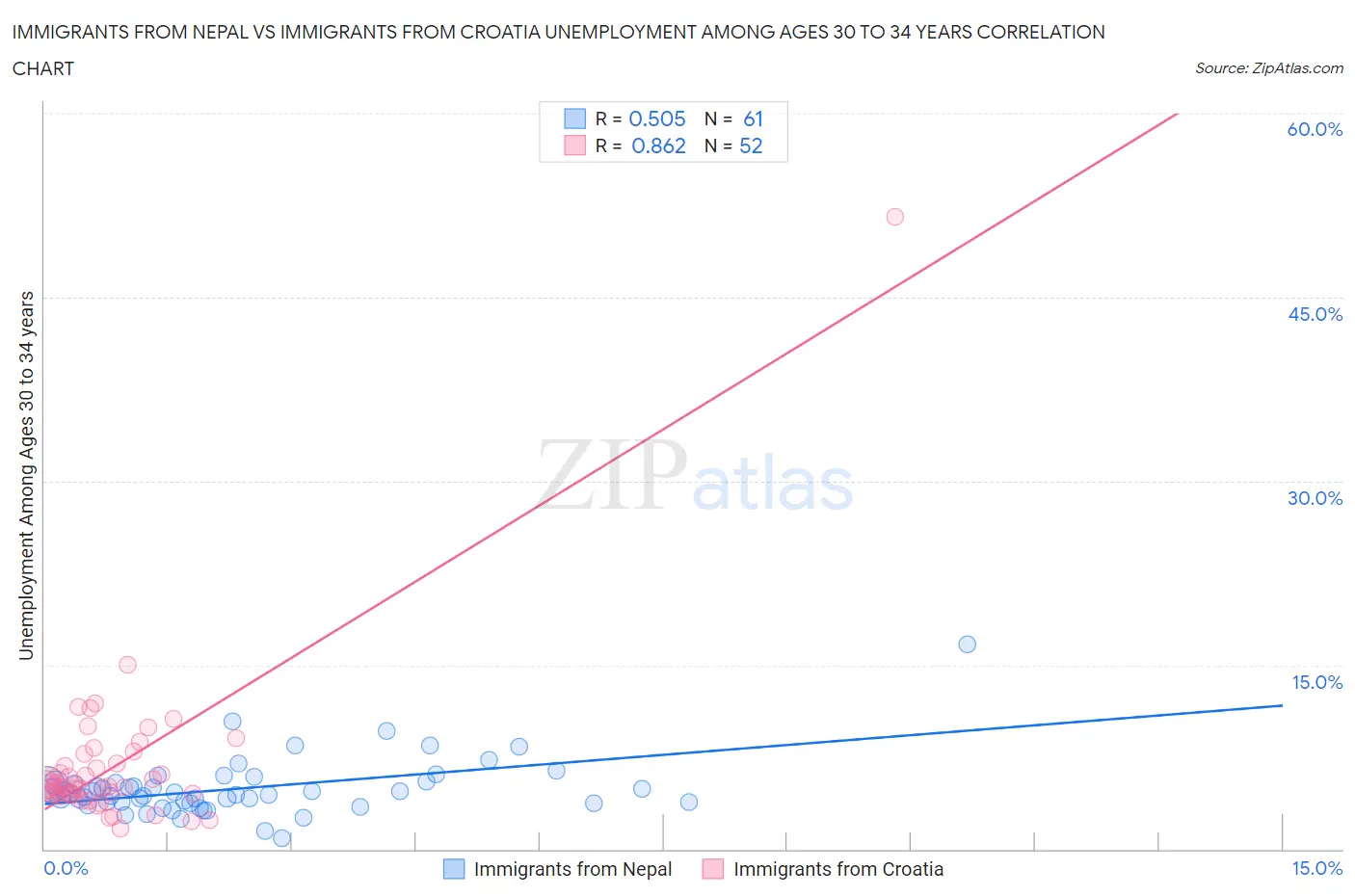Immigrants from Nepal vs Immigrants from Croatia Unemployment Among Ages 30 to 34 years