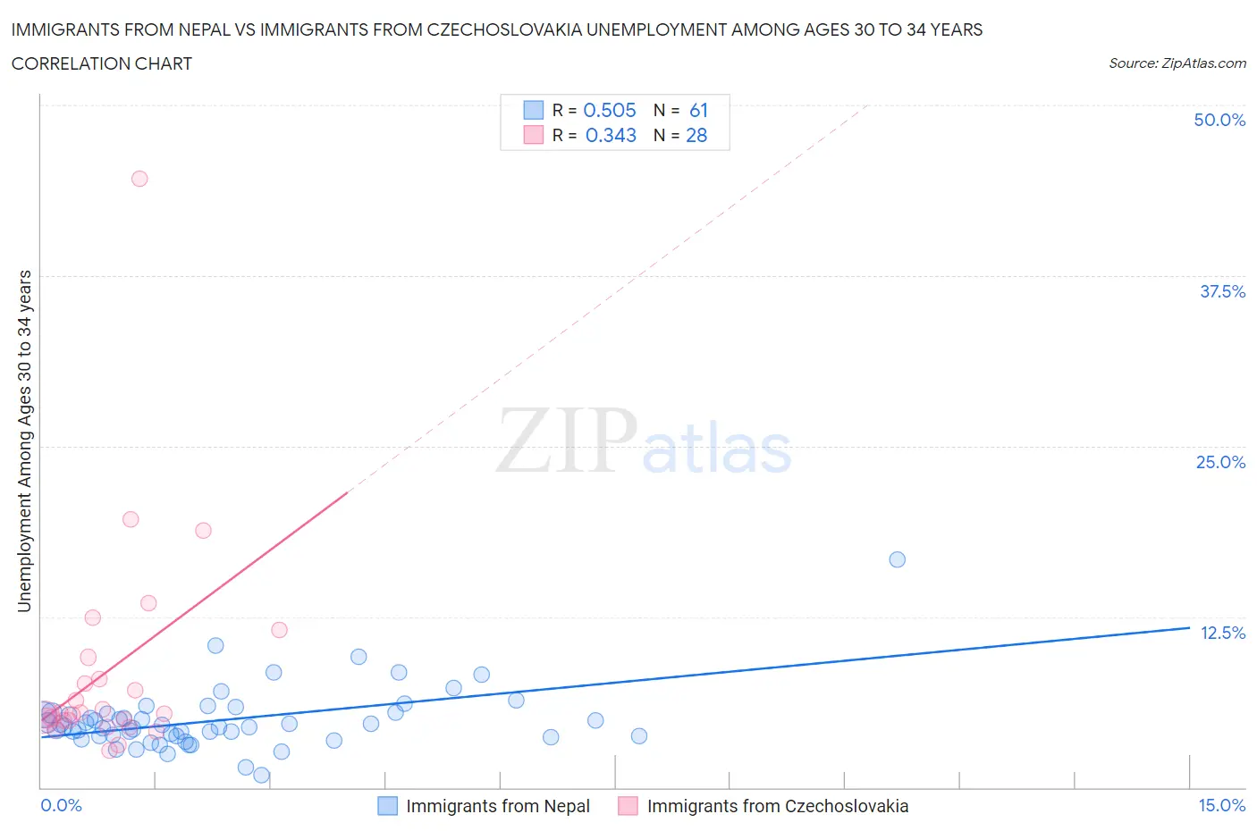 Immigrants from Nepal vs Immigrants from Czechoslovakia Unemployment Among Ages 30 to 34 years