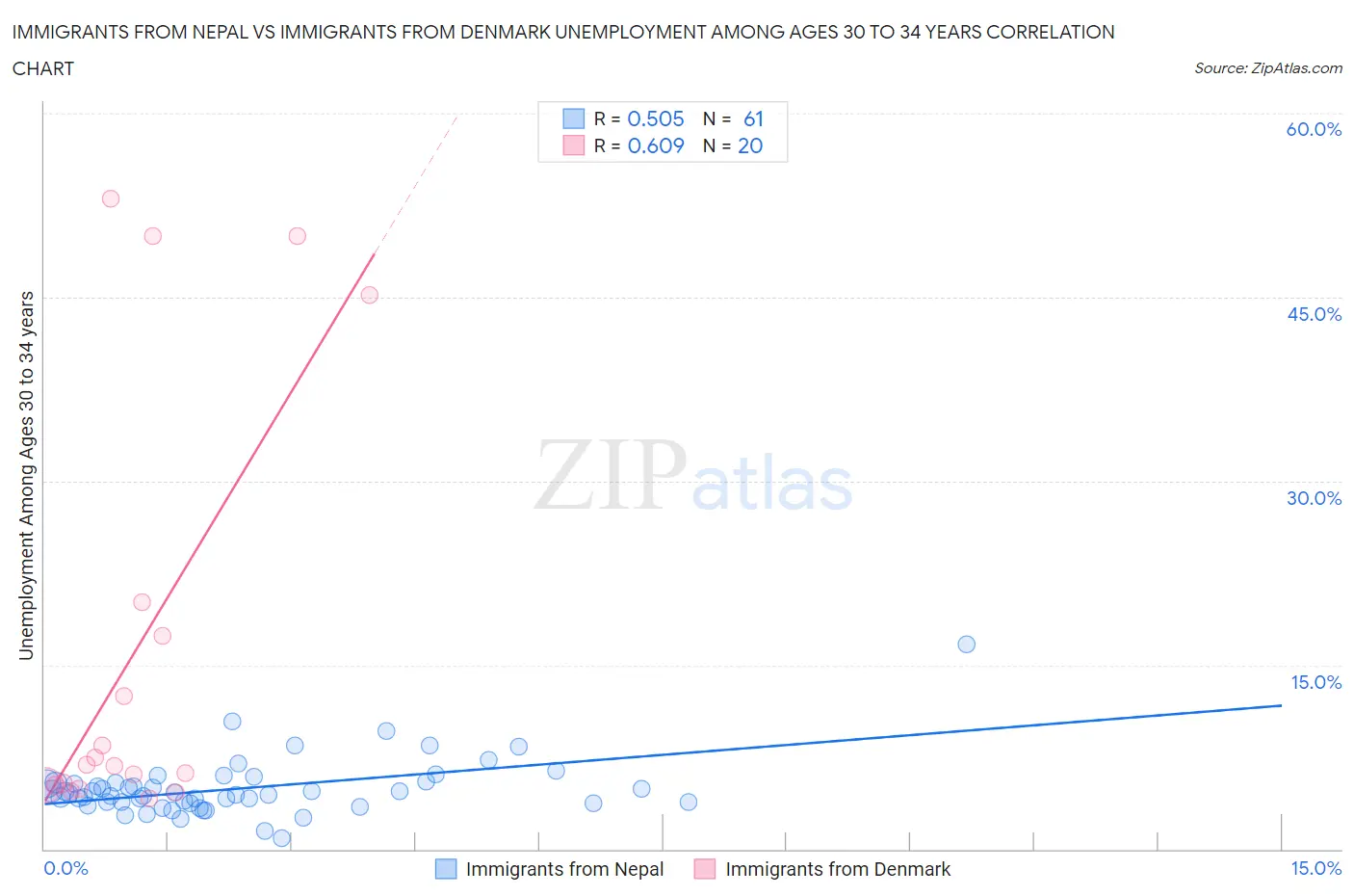 Immigrants from Nepal vs Immigrants from Denmark Unemployment Among Ages 30 to 34 years