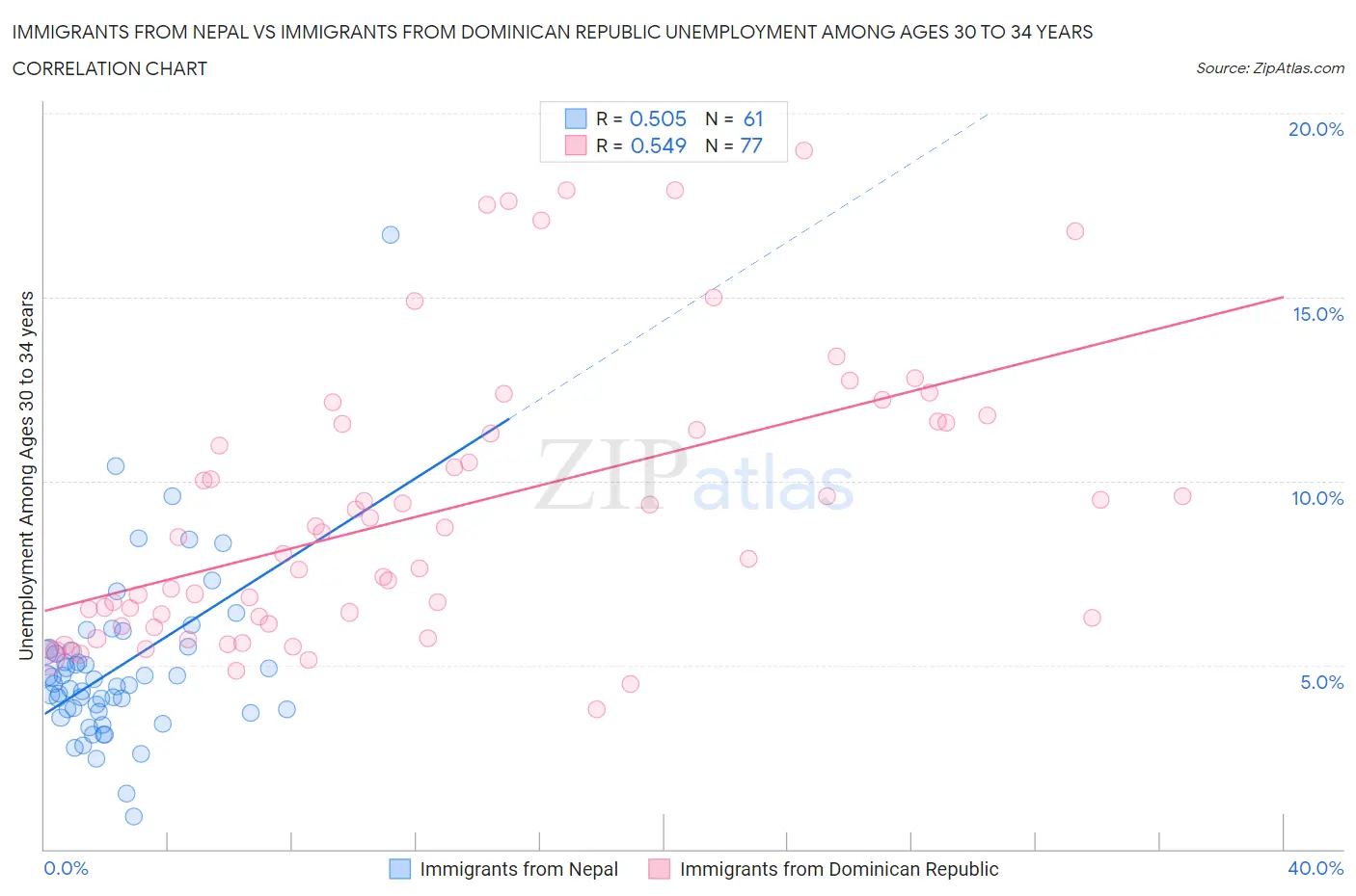 Immigrants from Nepal vs Immigrants from Dominican Republic Unemployment Among Ages 30 to 34 years