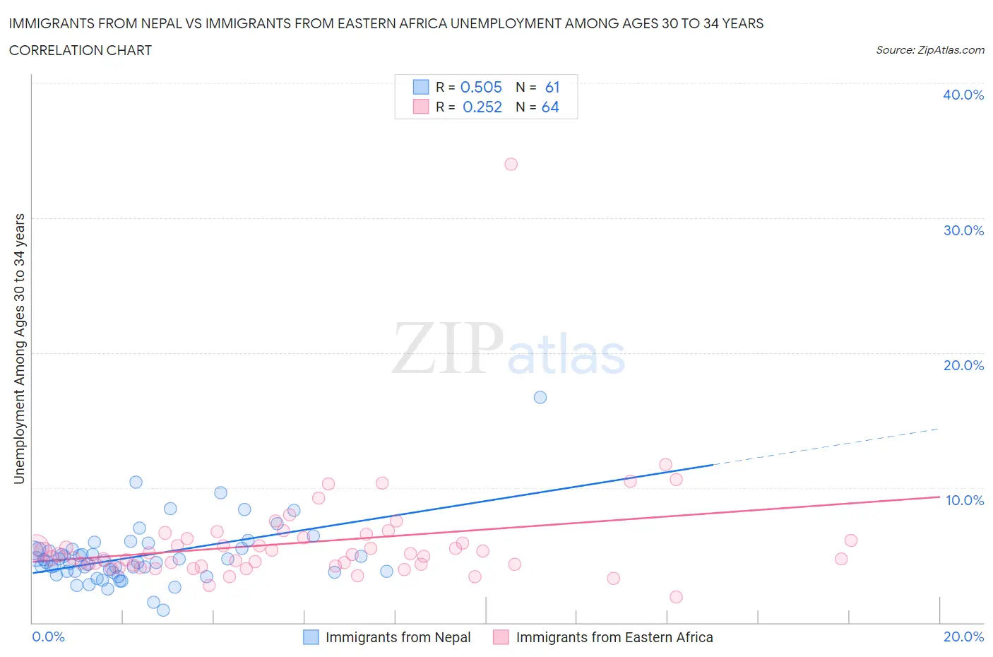Immigrants from Nepal vs Immigrants from Eastern Africa Unemployment Among Ages 30 to 34 years