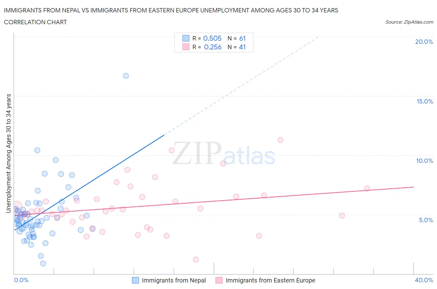 Immigrants from Nepal vs Immigrants from Eastern Europe Unemployment Among Ages 30 to 34 years