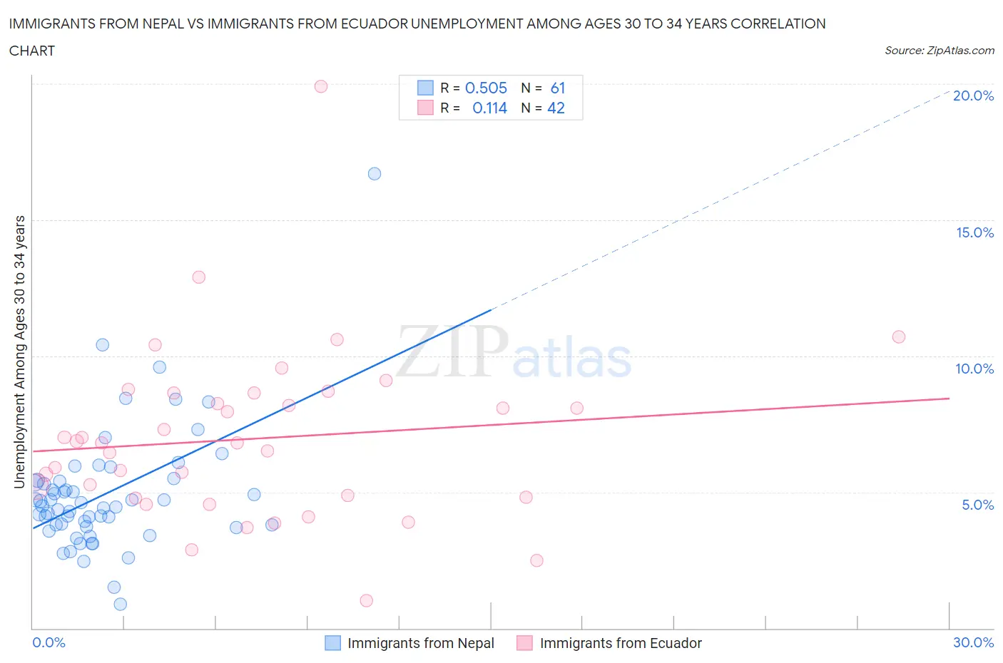 Immigrants from Nepal vs Immigrants from Ecuador Unemployment Among Ages 30 to 34 years