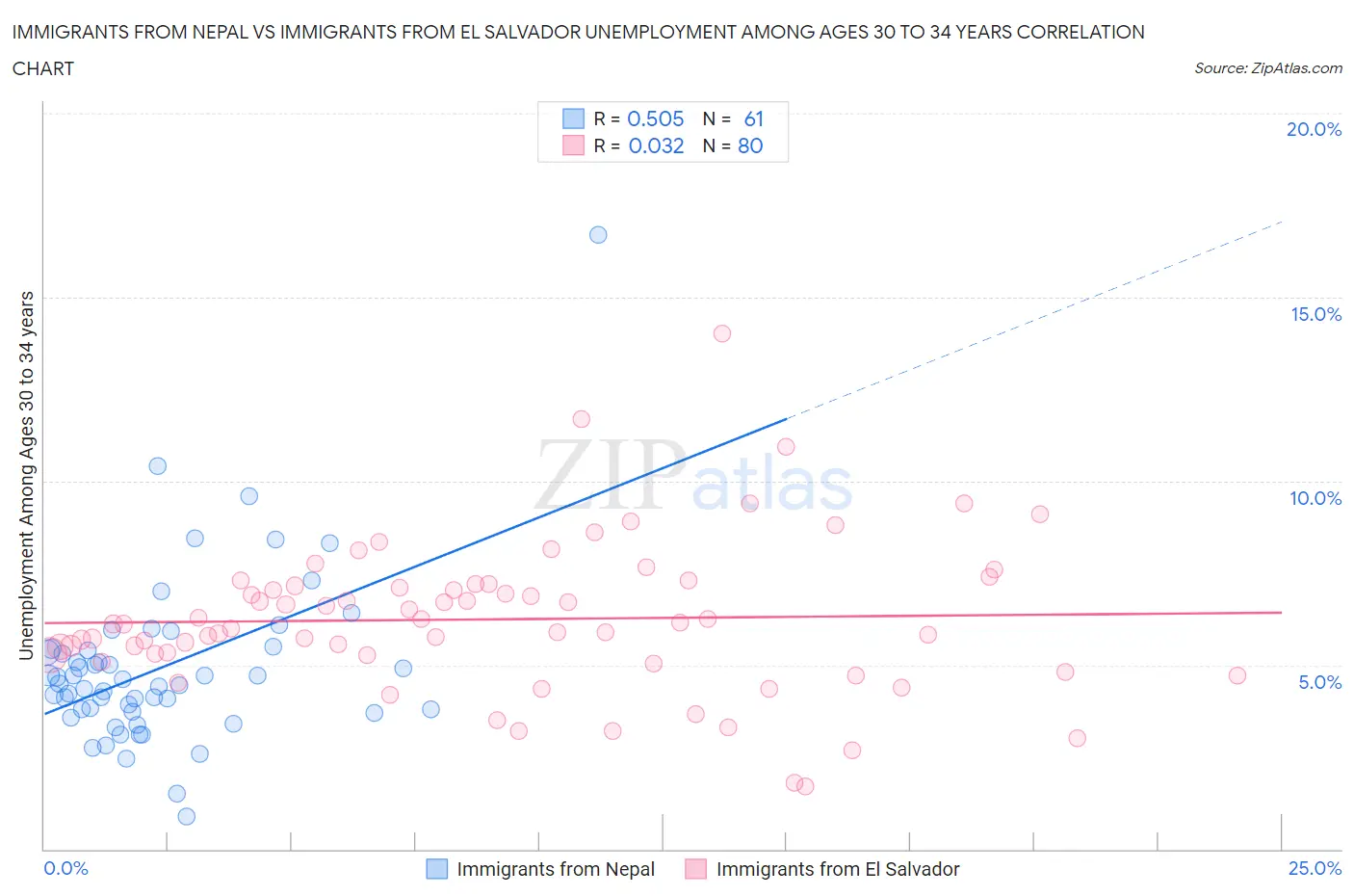 Immigrants from Nepal vs Immigrants from El Salvador Unemployment Among Ages 30 to 34 years