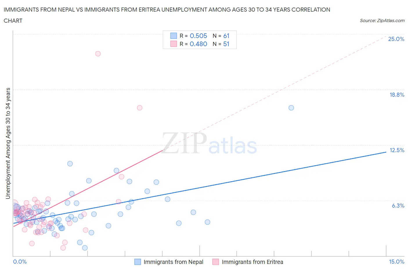Immigrants from Nepal vs Immigrants from Eritrea Unemployment Among Ages 30 to 34 years