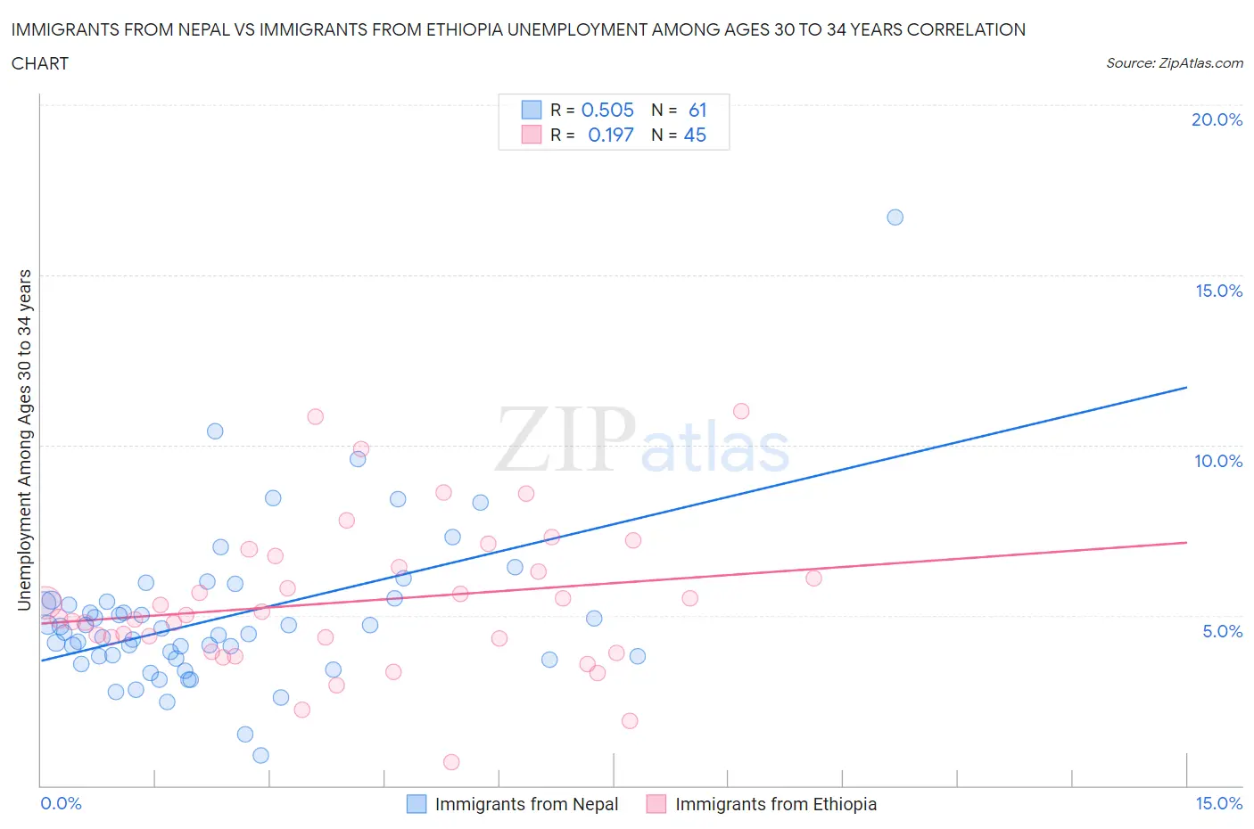 Immigrants from Nepal vs Immigrants from Ethiopia Unemployment Among Ages 30 to 34 years
