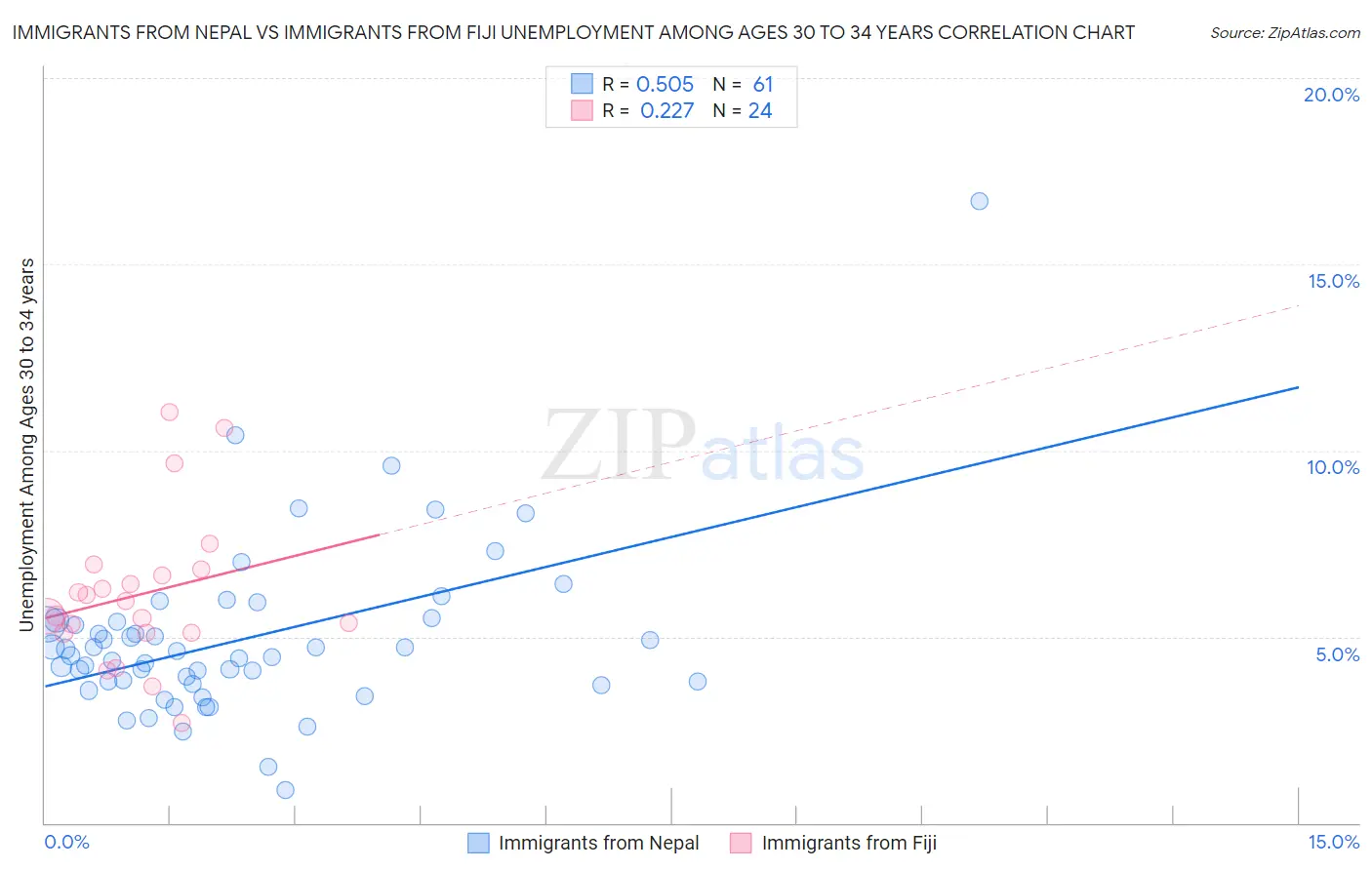 Immigrants from Nepal vs Immigrants from Fiji Unemployment Among Ages 30 to 34 years
