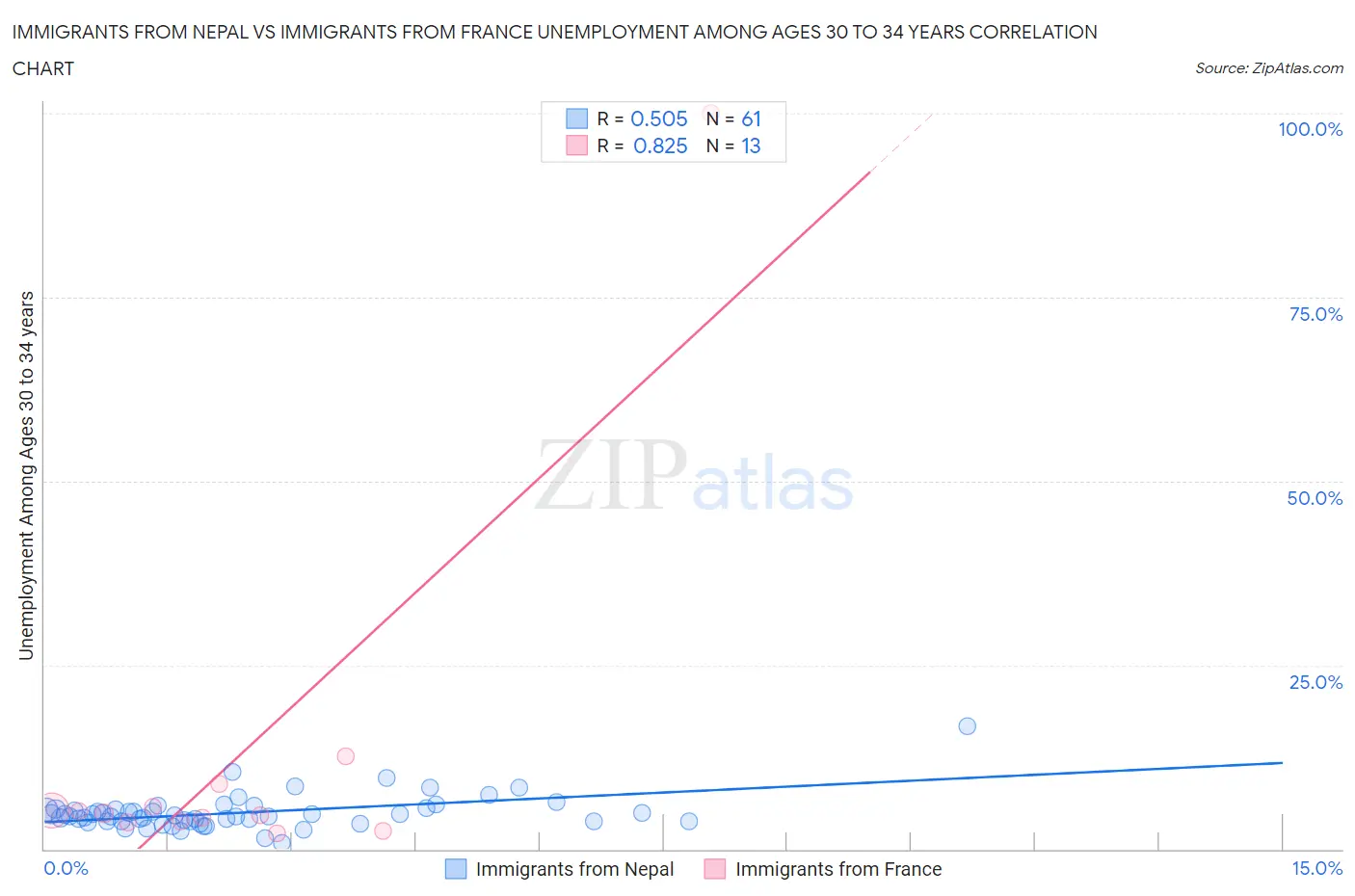 Immigrants from Nepal vs Immigrants from France Unemployment Among Ages 30 to 34 years