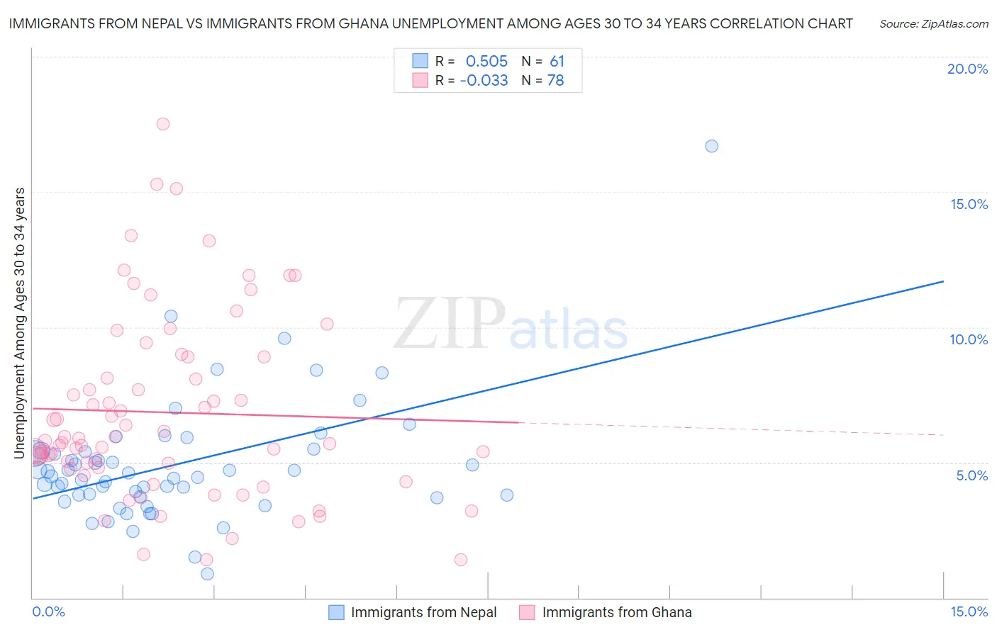 Immigrants from Nepal vs Immigrants from Ghana Unemployment Among Ages 30 to 34 years