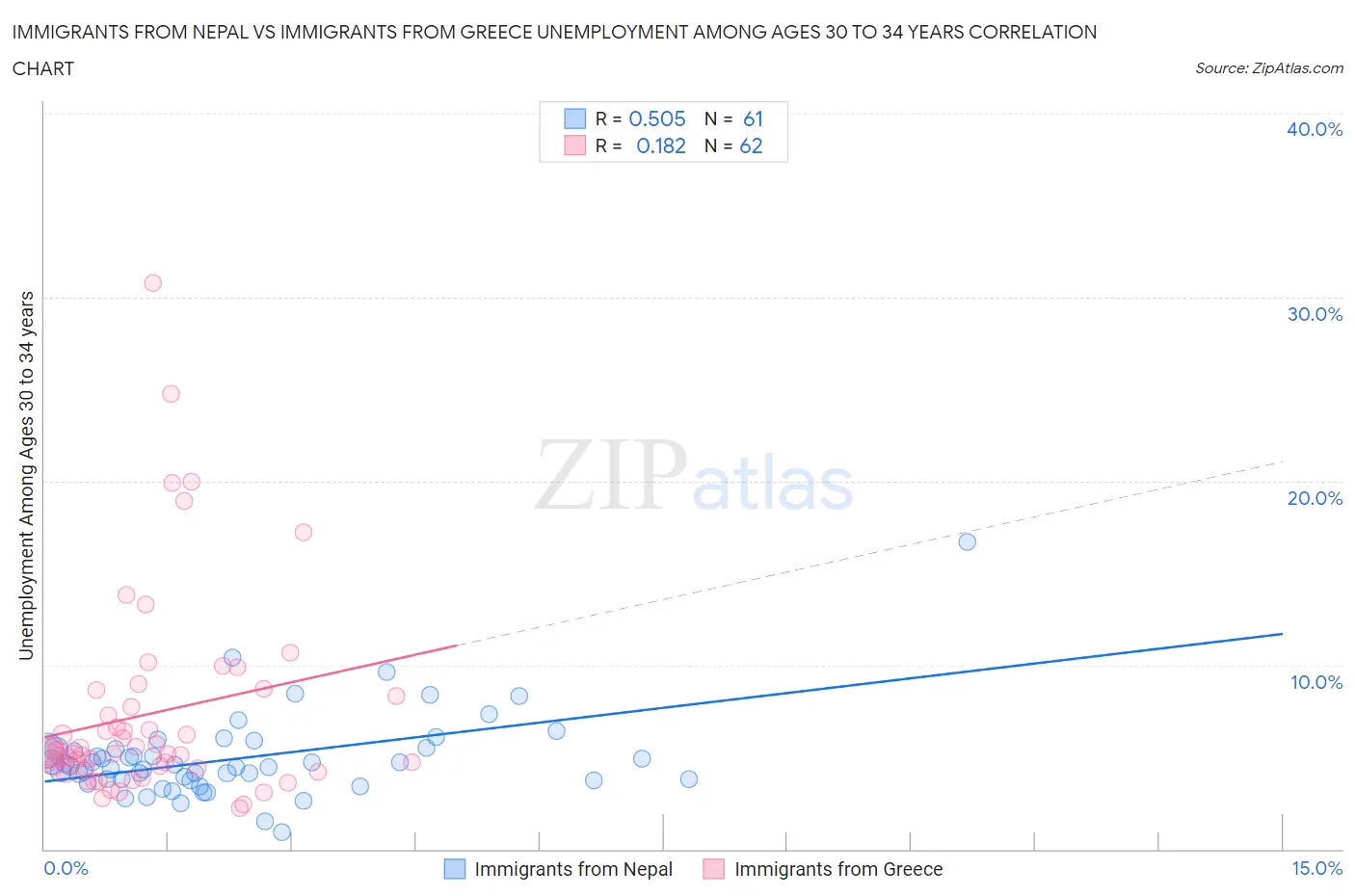 Immigrants from Nepal vs Immigrants from Greece Unemployment Among Ages 30 to 34 years