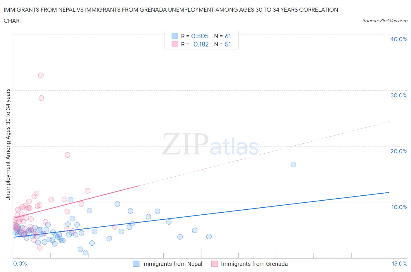 Immigrants from Nepal vs Immigrants from Grenada Unemployment Among Ages 30 to 34 years