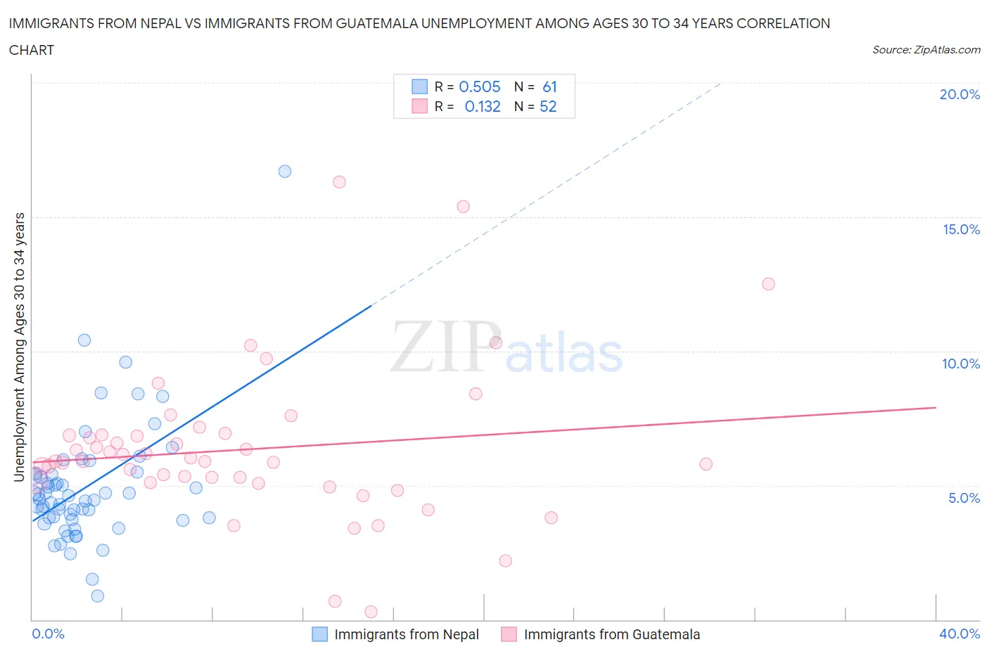 Immigrants from Nepal vs Immigrants from Guatemala Unemployment Among Ages 30 to 34 years