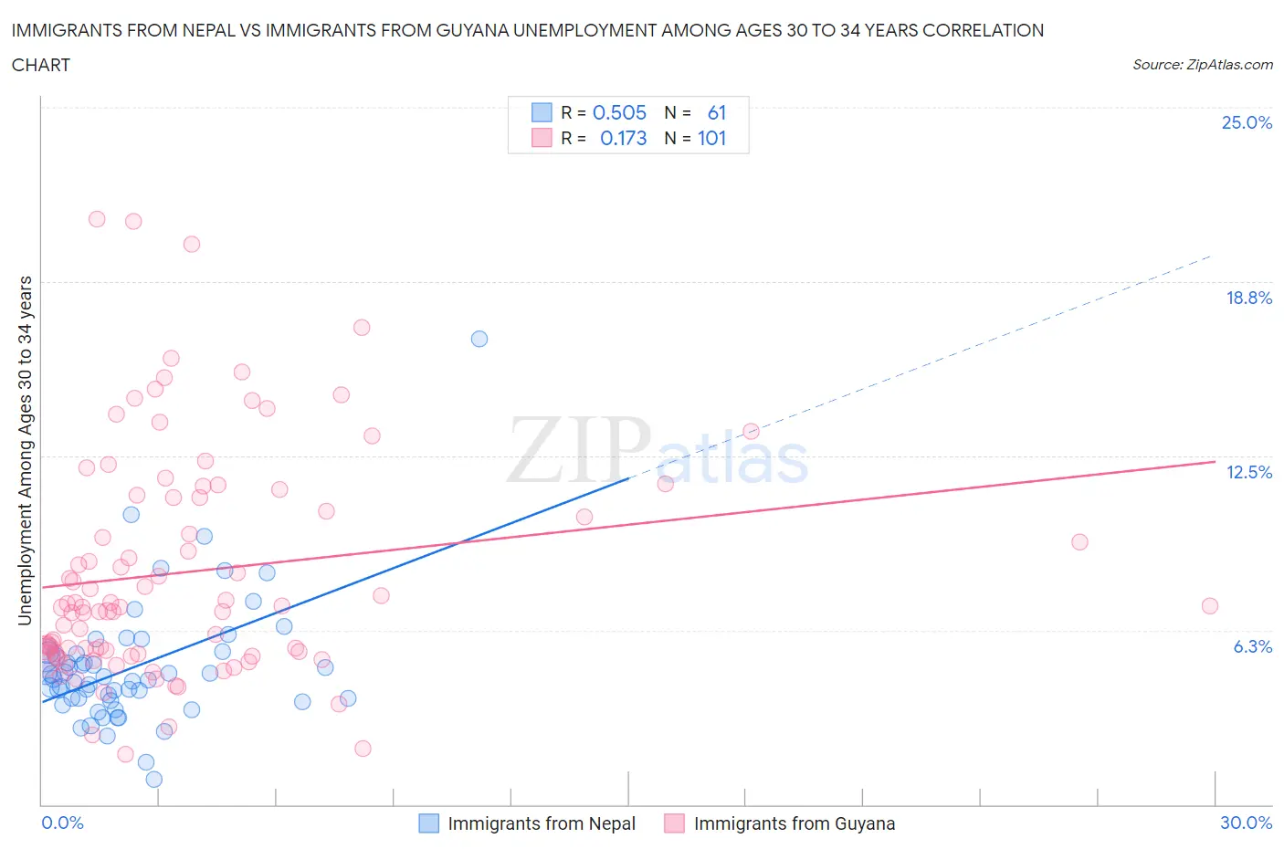 Immigrants from Nepal vs Immigrants from Guyana Unemployment Among Ages 30 to 34 years