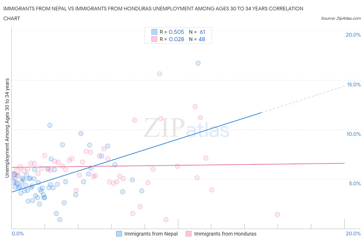 Immigrants from Nepal vs Immigrants from Honduras Unemployment Among Ages 30 to 34 years