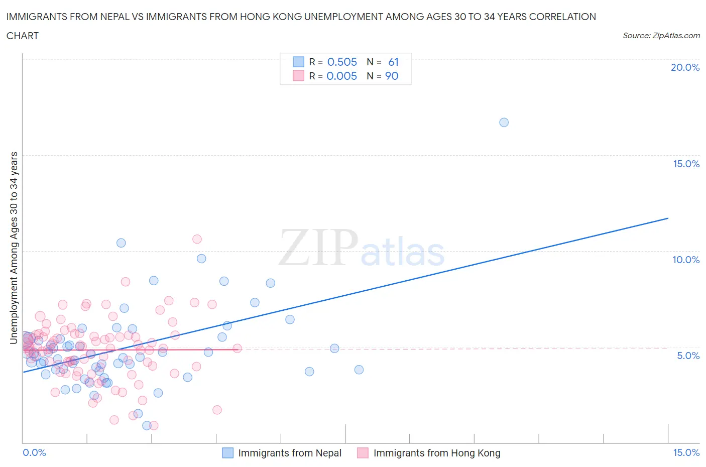 Immigrants from Nepal vs Immigrants from Hong Kong Unemployment Among Ages 30 to 34 years