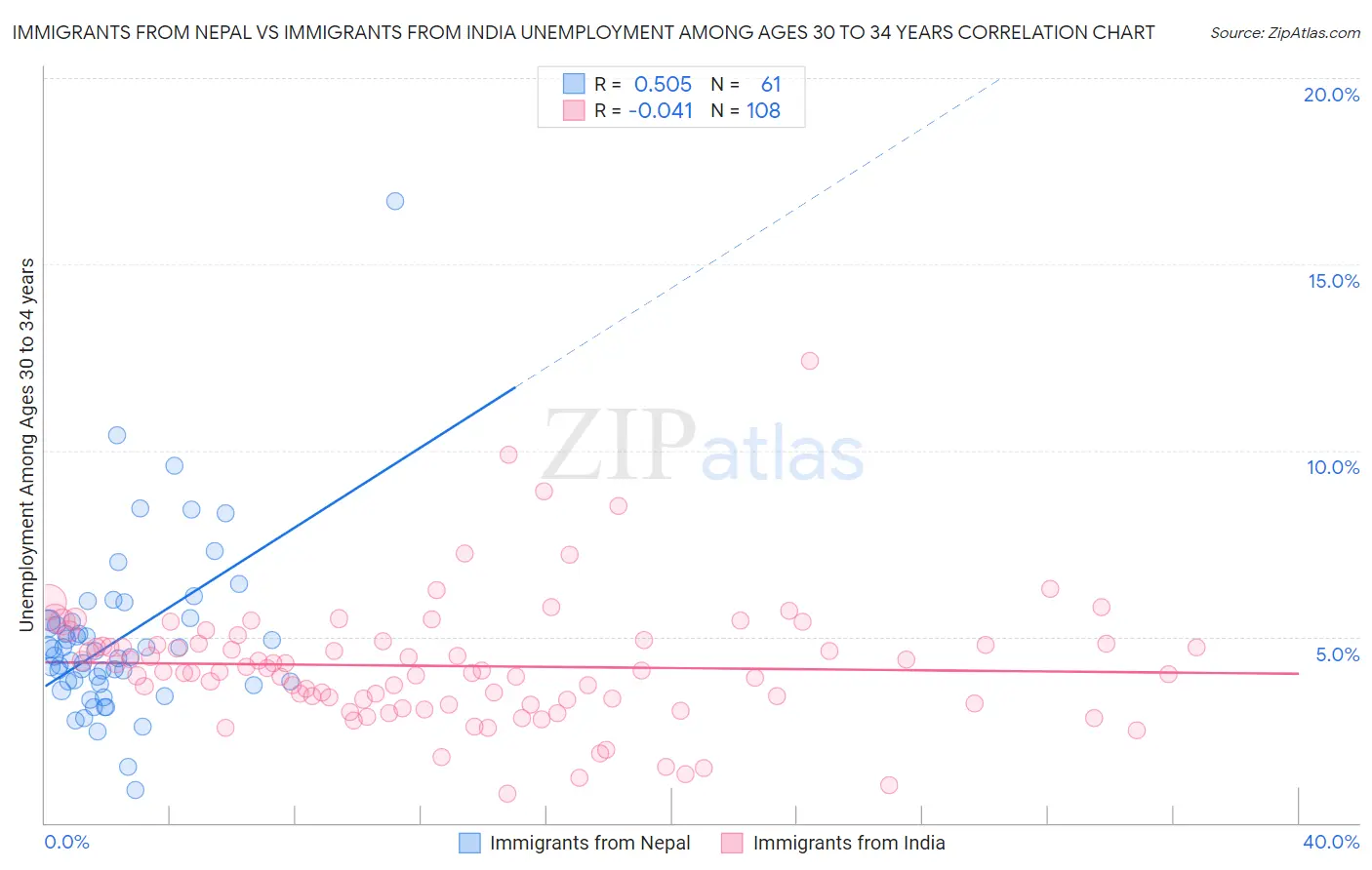 Immigrants from Nepal vs Immigrants from India Unemployment Among Ages 30 to 34 years