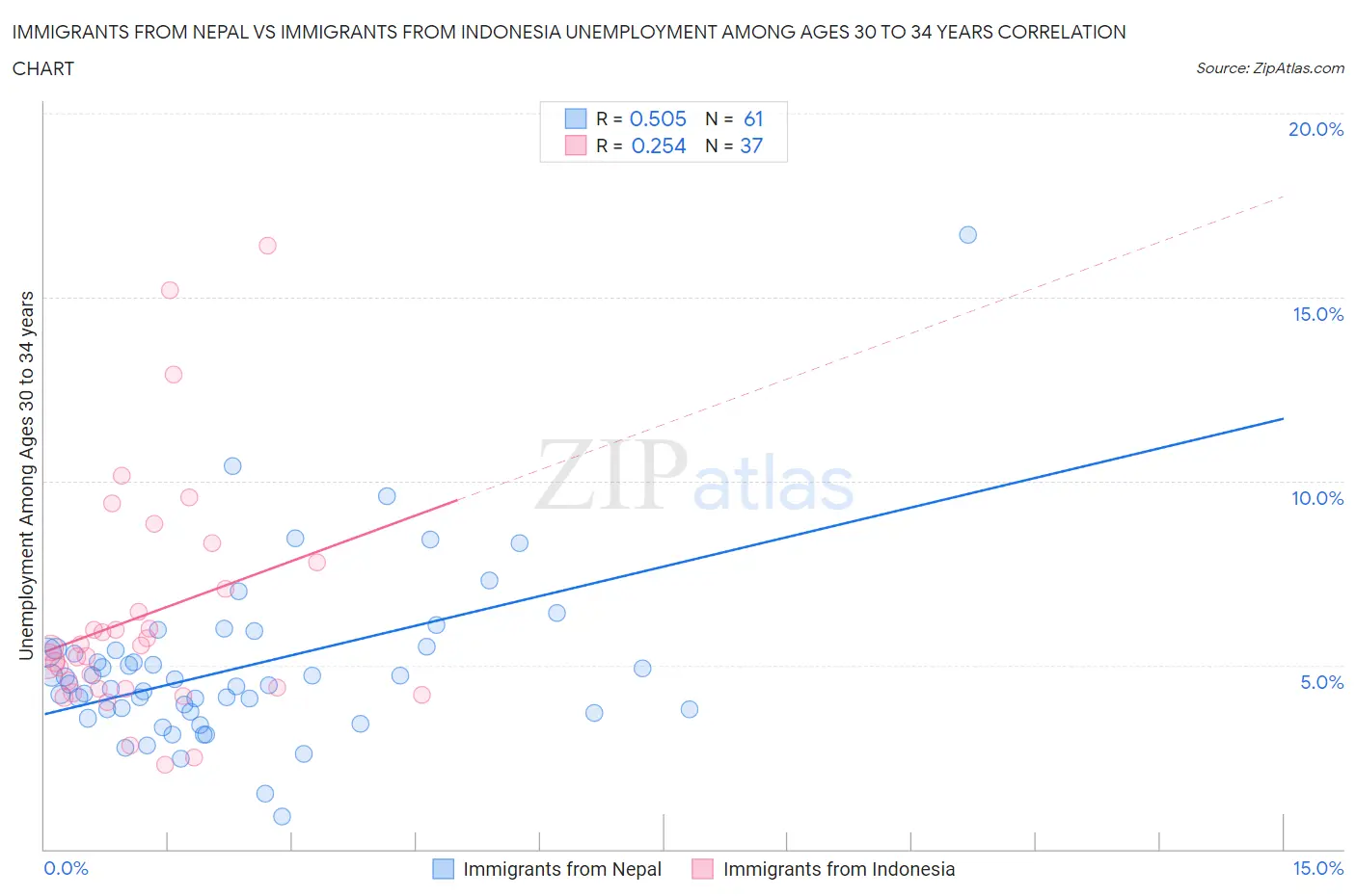 Immigrants from Nepal vs Immigrants from Indonesia Unemployment Among Ages 30 to 34 years