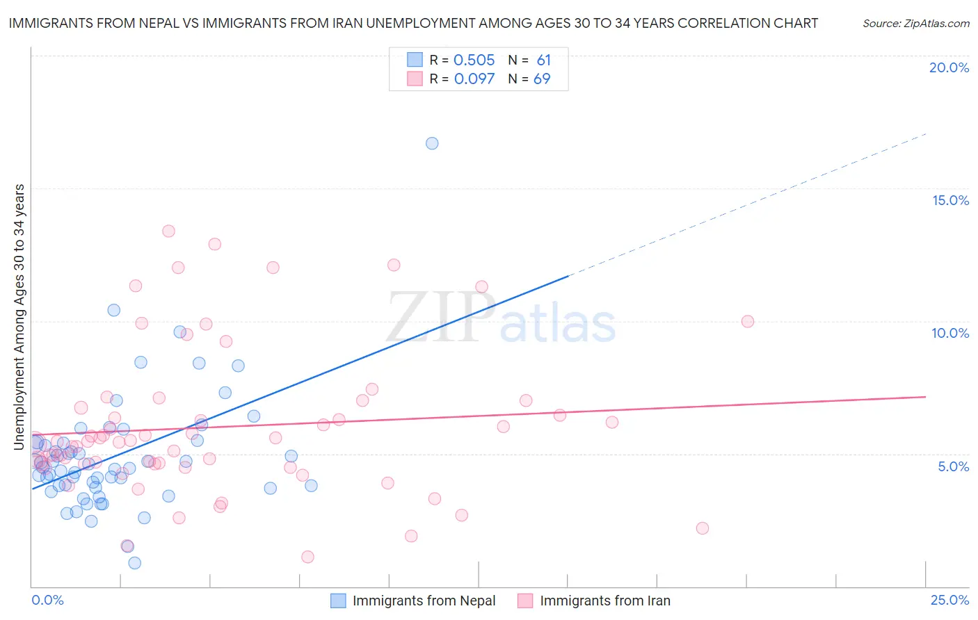 Immigrants from Nepal vs Immigrants from Iran Unemployment Among Ages 30 to 34 years