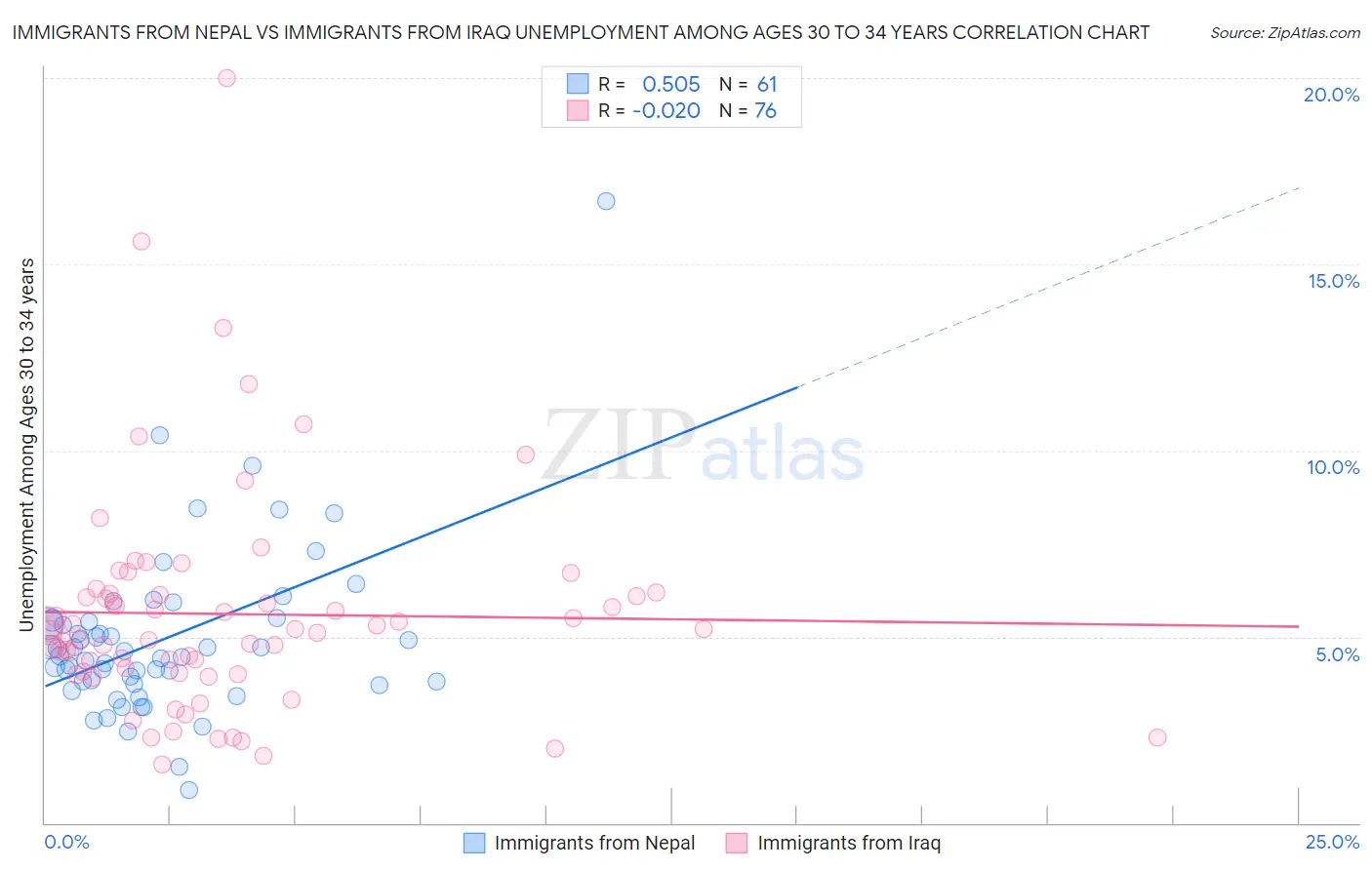 Immigrants from Nepal vs Immigrants from Iraq Unemployment Among Ages 30 to 34 years