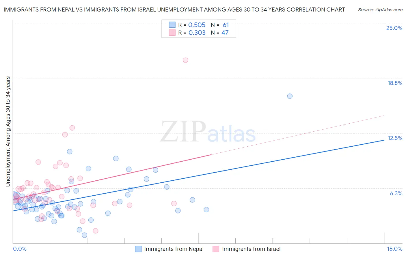 Immigrants from Nepal vs Immigrants from Israel Unemployment Among Ages 30 to 34 years