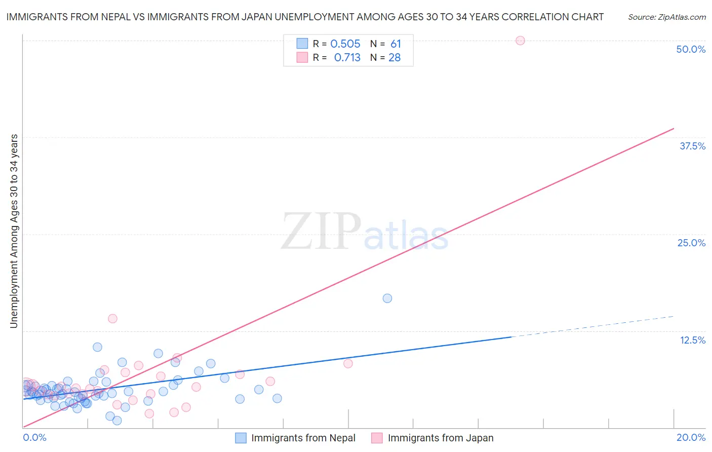 Immigrants from Nepal vs Immigrants from Japan Unemployment Among Ages 30 to 34 years