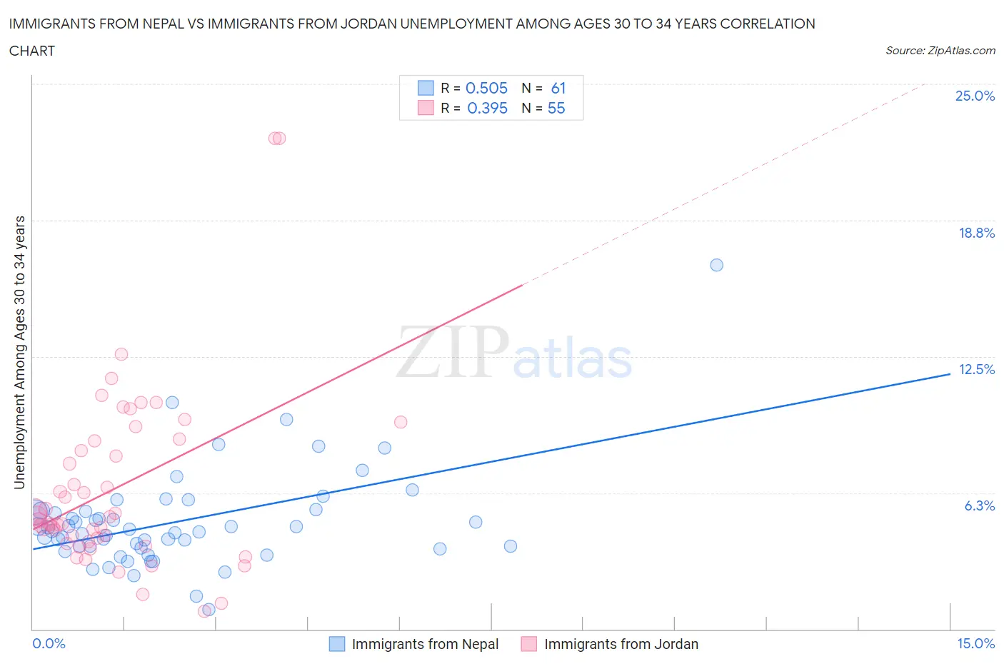 Immigrants from Nepal vs Immigrants from Jordan Unemployment Among Ages 30 to 34 years