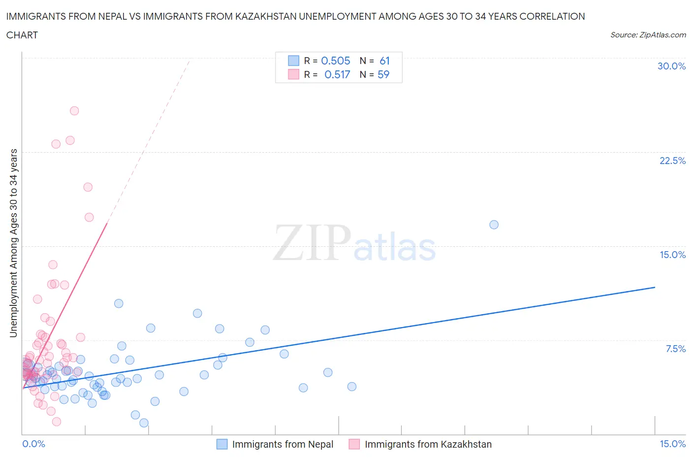 Immigrants from Nepal vs Immigrants from Kazakhstan Unemployment Among Ages 30 to 34 years