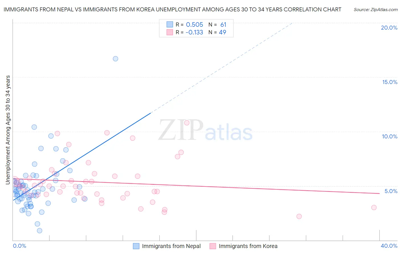 Immigrants from Nepal vs Immigrants from Korea Unemployment Among Ages 30 to 34 years