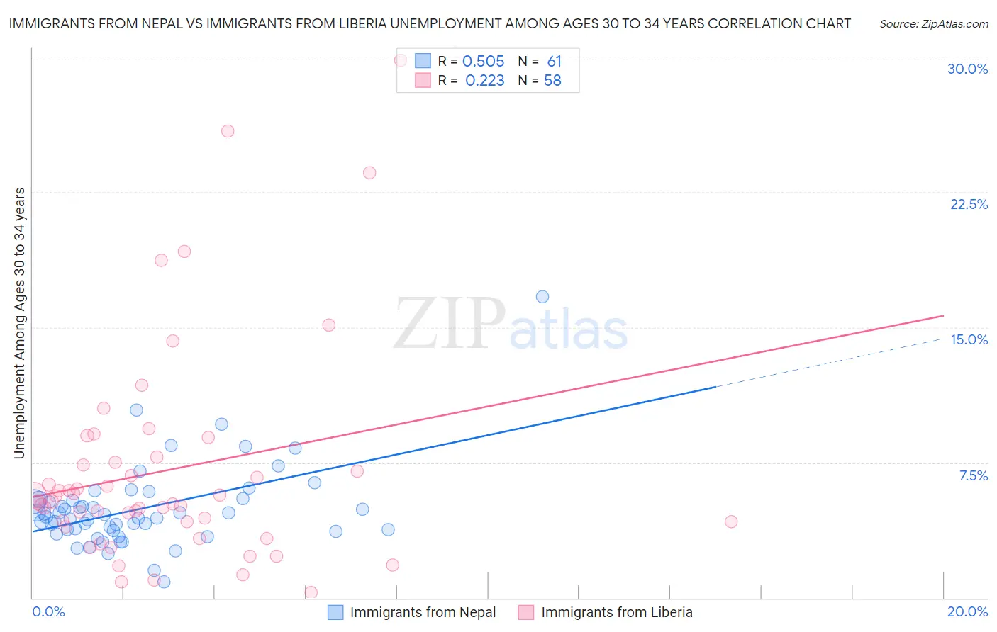 Immigrants from Nepal vs Immigrants from Liberia Unemployment Among Ages 30 to 34 years