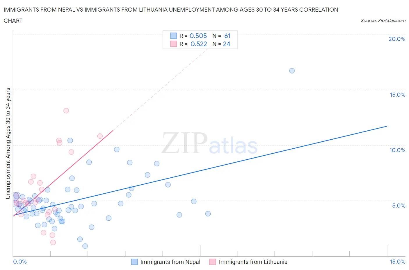 Immigrants from Nepal vs Immigrants from Lithuania Unemployment Among Ages 30 to 34 years