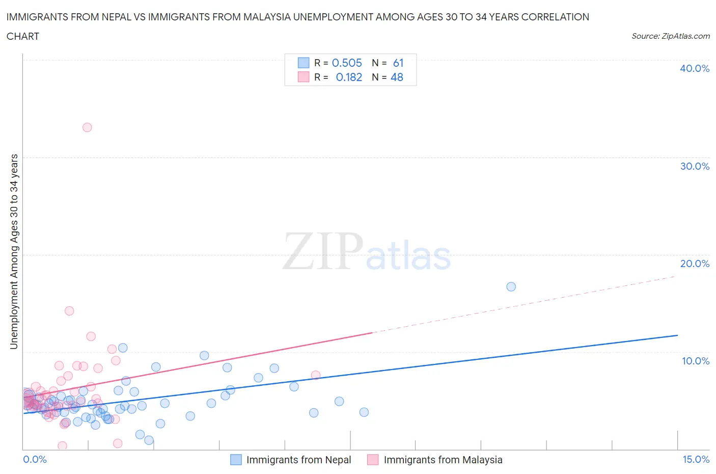 Immigrants from Nepal vs Immigrants from Malaysia Unemployment Among Ages 30 to 34 years