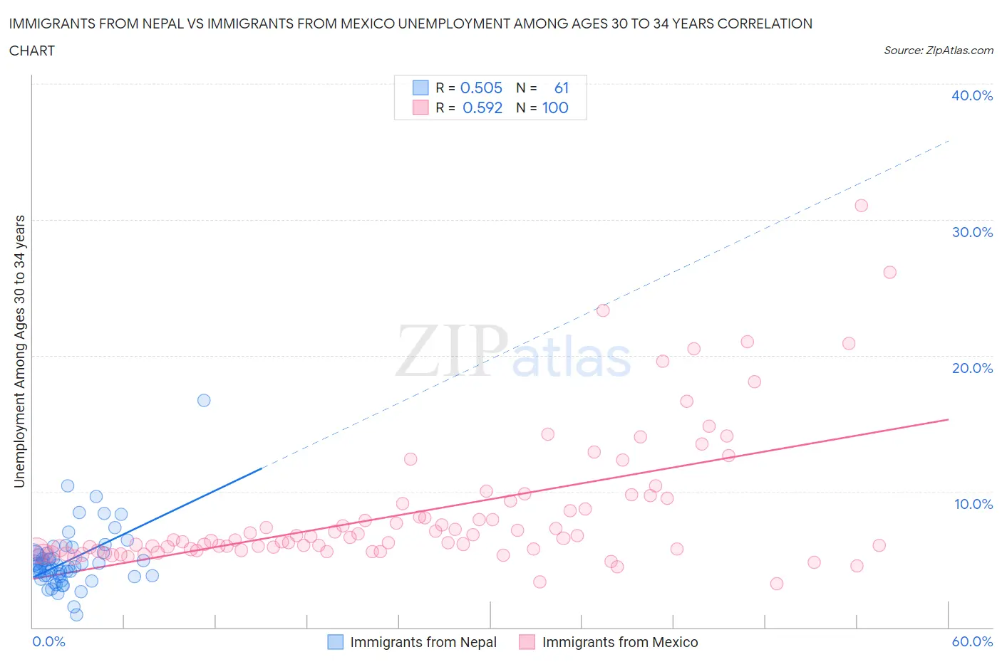 Immigrants from Nepal vs Immigrants from Mexico Unemployment Among Ages 30 to 34 years
