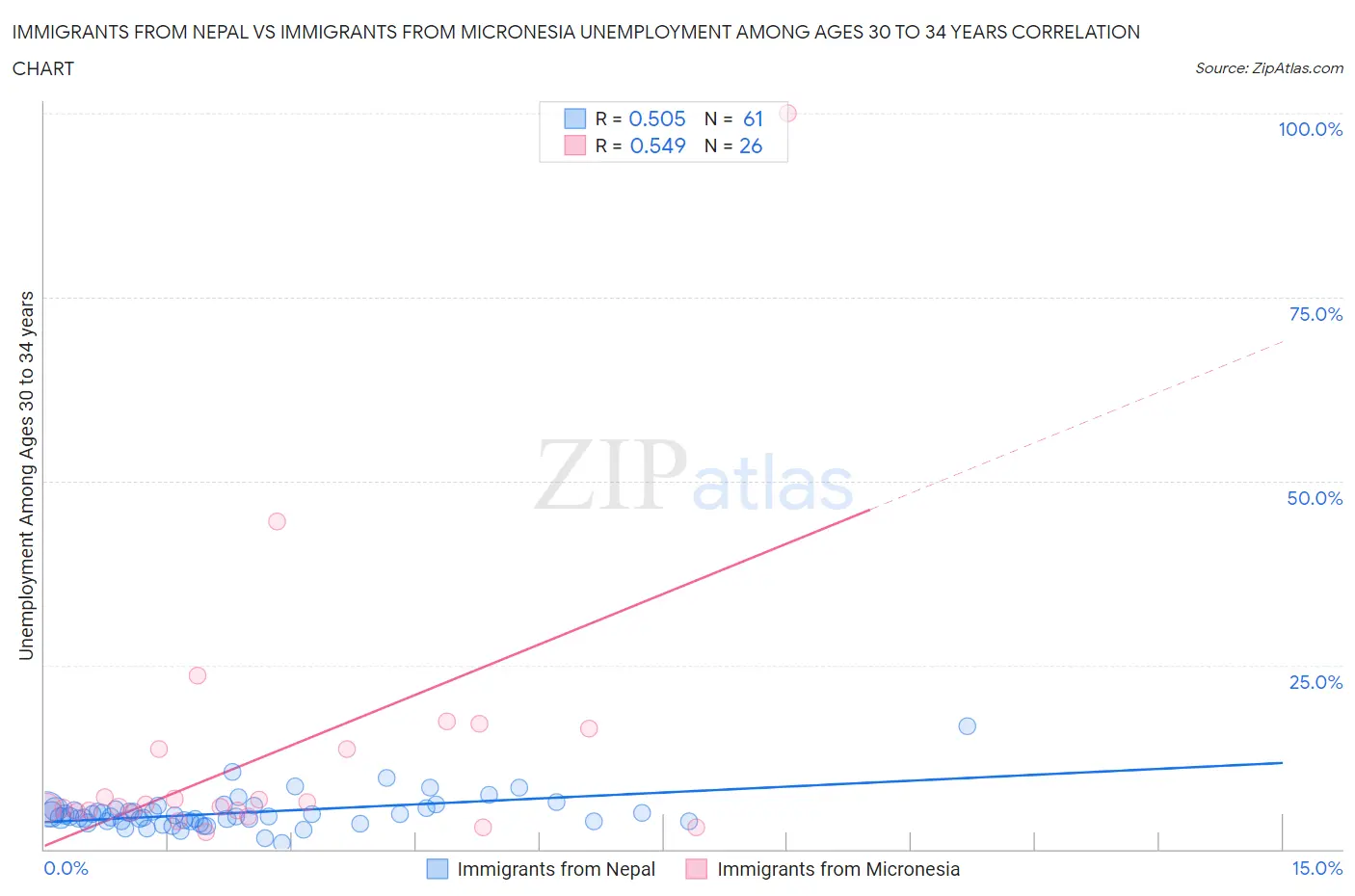 Immigrants from Nepal vs Immigrants from Micronesia Unemployment Among Ages 30 to 34 years