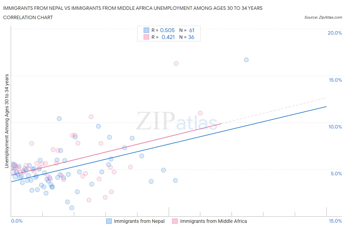 Immigrants from Nepal vs Immigrants from Middle Africa Unemployment Among Ages 30 to 34 years