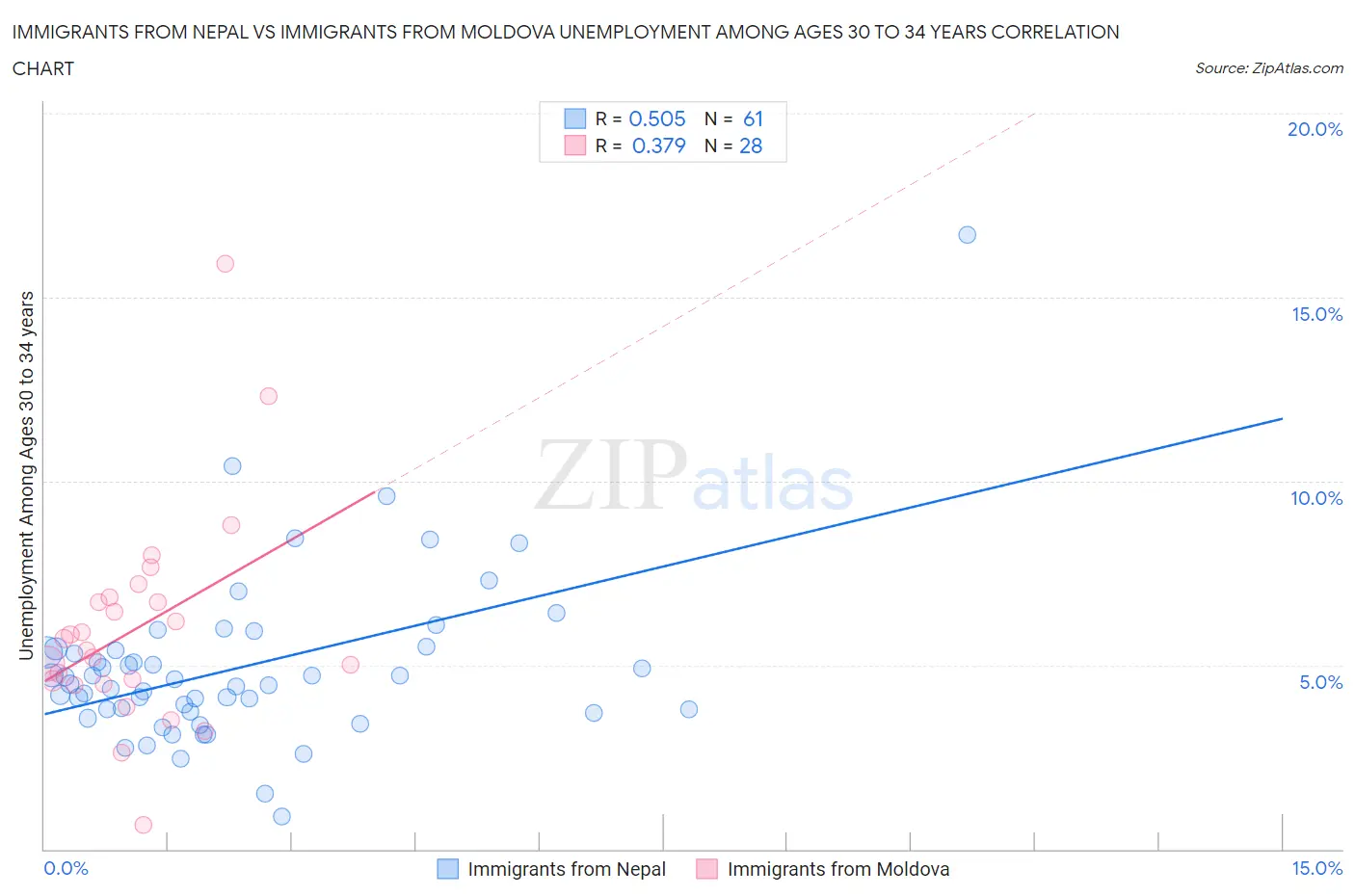 Immigrants from Nepal vs Immigrants from Moldova Unemployment Among Ages 30 to 34 years