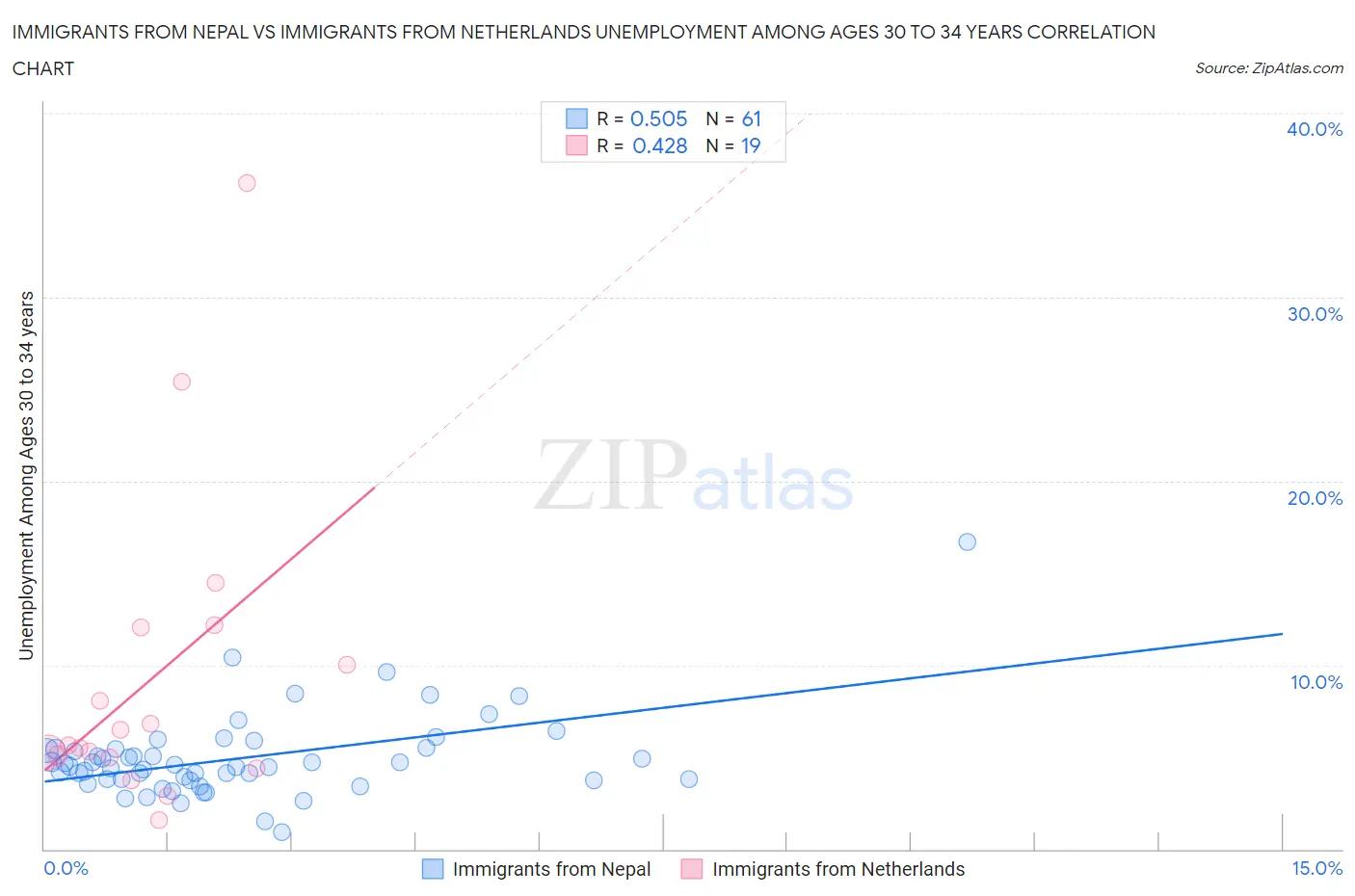 Immigrants from Nepal vs Immigrants from Netherlands Unemployment Among Ages 30 to 34 years